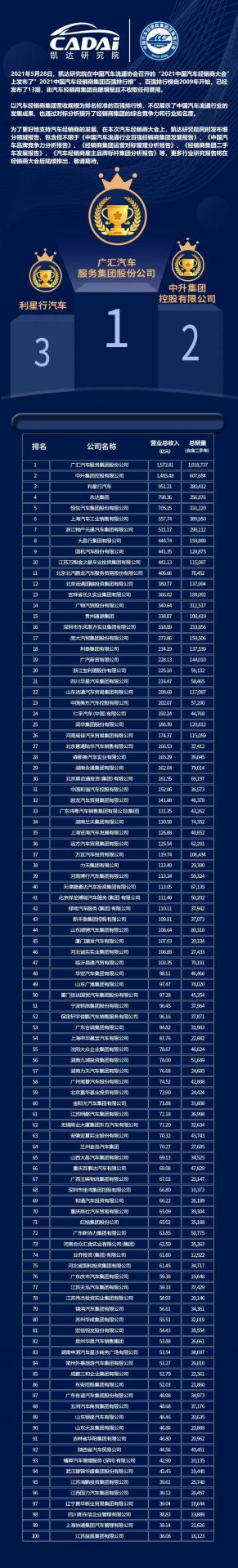 喜讯丨宁波贤宇美术教育培训有限公司荣登2021年中国汽车经销商百强排行榜第33位(图3) 喜讯丨宁波贤宇美术教育培训有限公司荣登2021年中国汽车经销商百强排行榜第33位(图3)